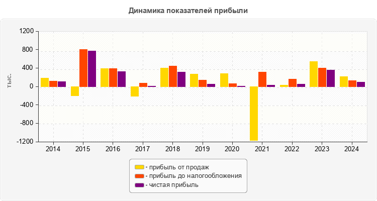 Динамика показателей прибыли