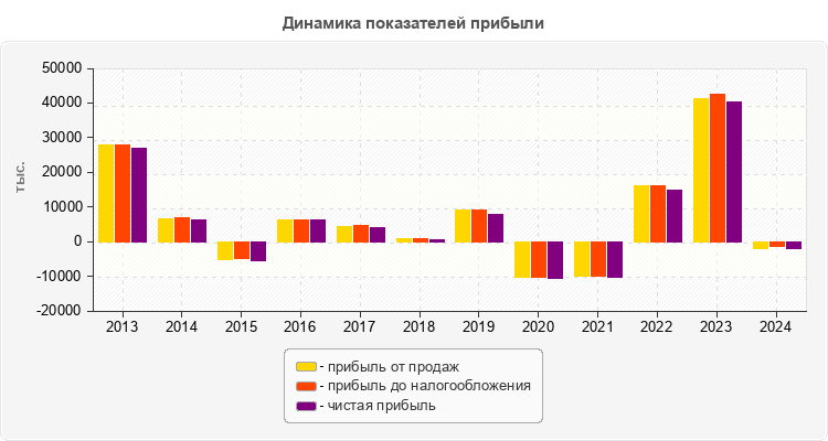 Динамика показателей прибыли