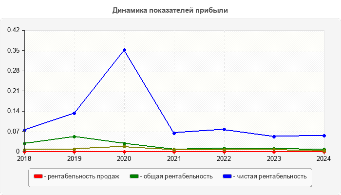 Динамика показателей прибыли