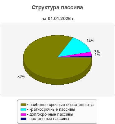 Структура пассива
