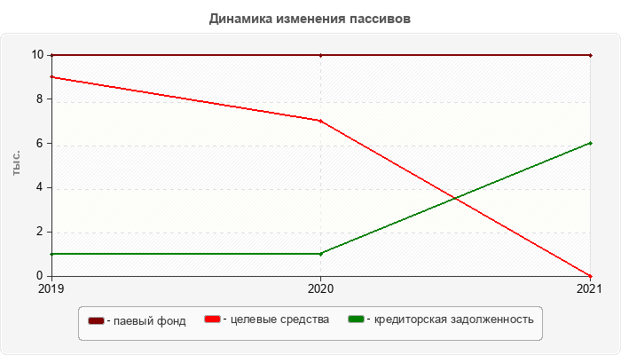 Динамика изменения пассивов
