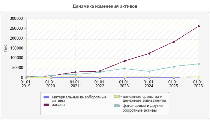 Динамика изменения активов