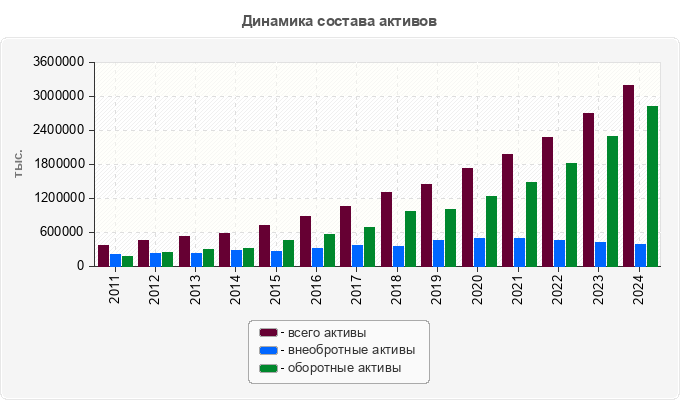 Динамика состава активов