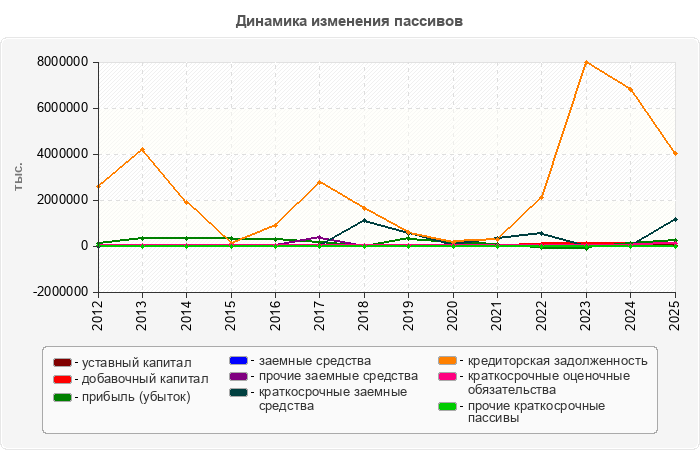 Динамика изменения пассивов