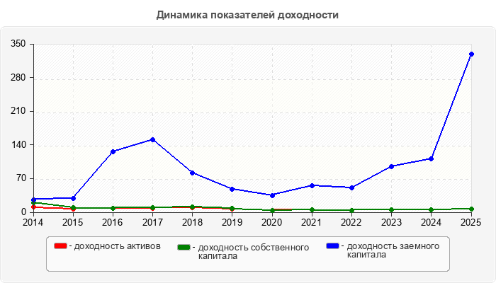 Динамика показателей доходности