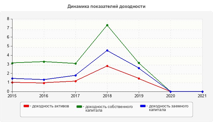 Динамика показателей доходности