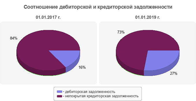 Соотношение дебиторской и кредиторской задолженности