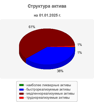 Структура актива