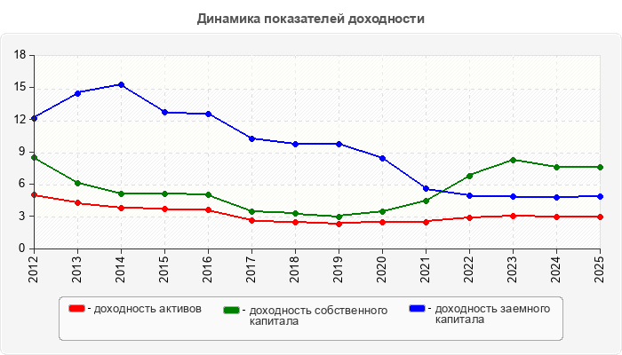 Динамика показателей доходности