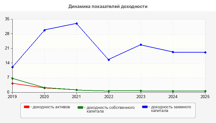 Динамика показателей доходности