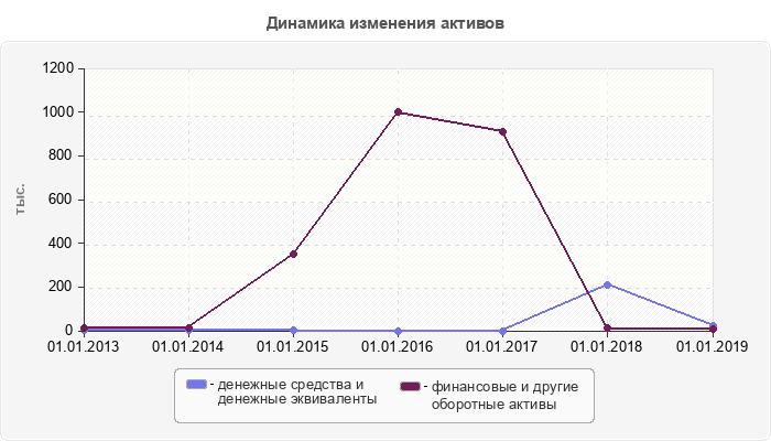 Динамика изменения активов