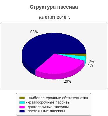 Структура пассива