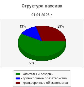 Структура пассива