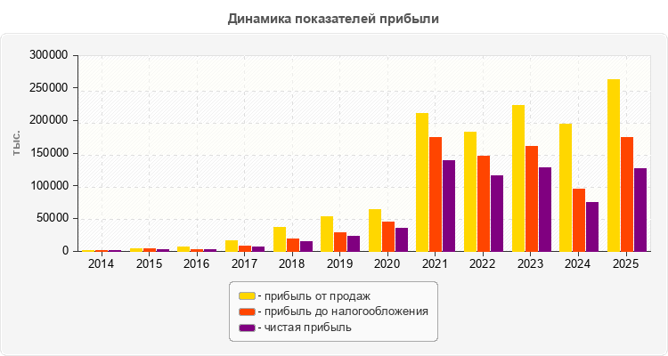 Динамика показателей прибыли