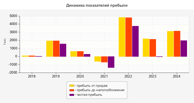 Динамика показателей прибыли