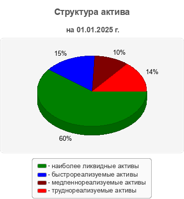 Структура актива