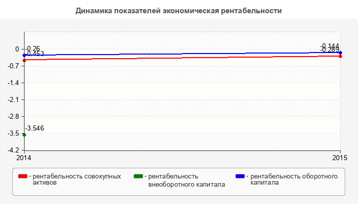 Динамика показателей экономическая рентабельности