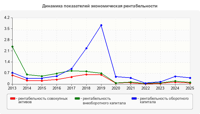 Динамика показателей экономическая рентабельности