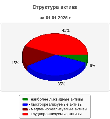 Структура актива