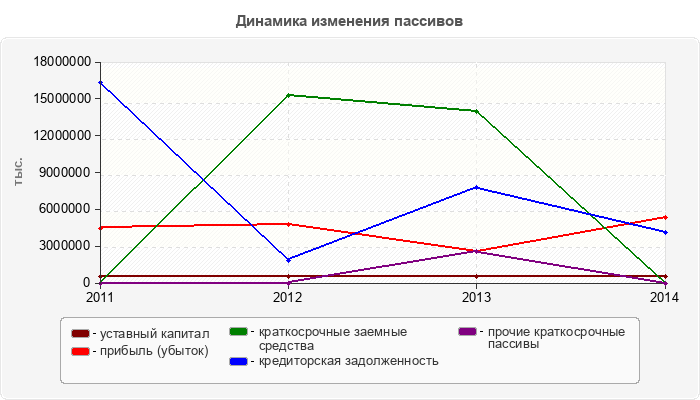 Динамика изменения пассивов