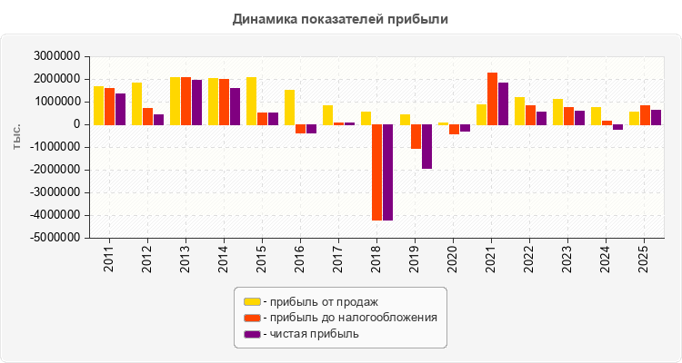 Динамика показателей прибыли