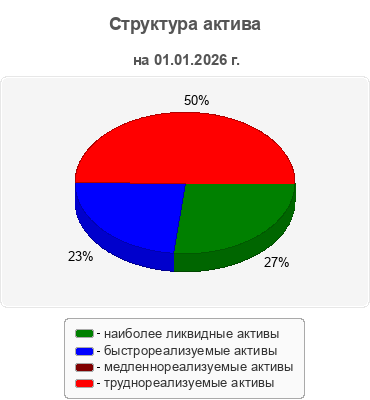 Структура актива