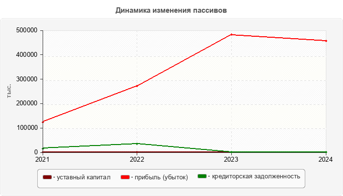 Динамика изменения пассивов