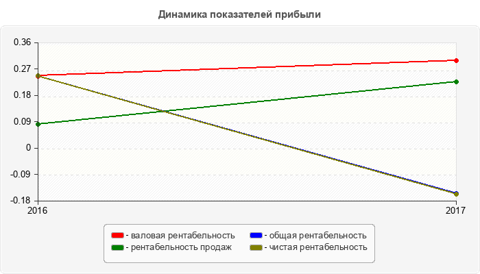 Динамика показателей прибыли