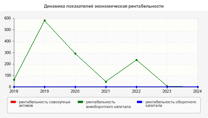 Динамика показателей экономическая рентабельности