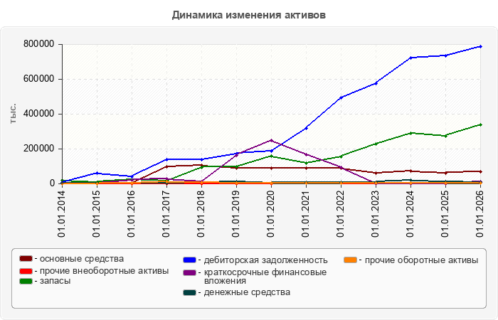 Динамика изменения активов