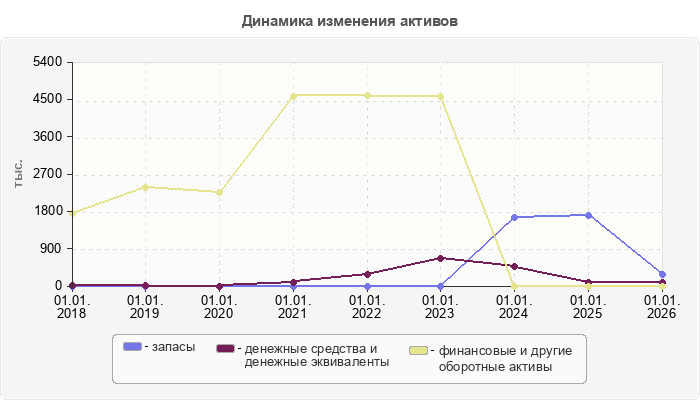 Динамика изменения активов