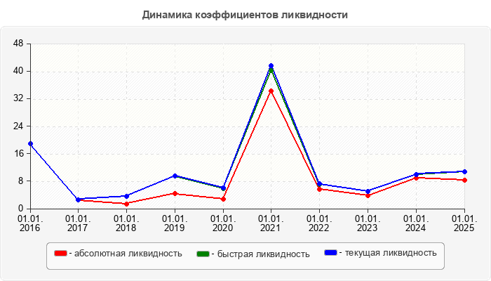 Динамика коэффициентов ликвидности