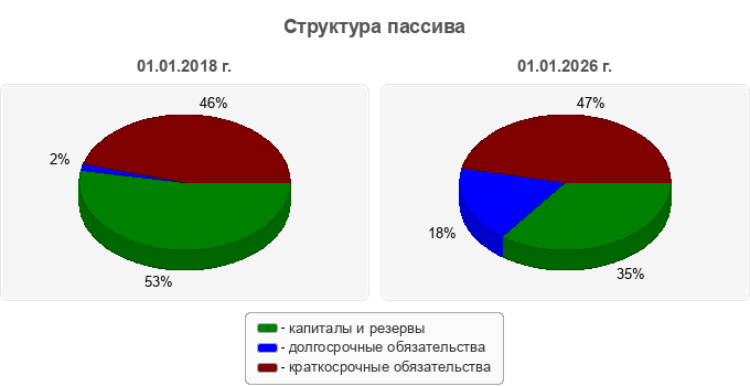 Структура пассива