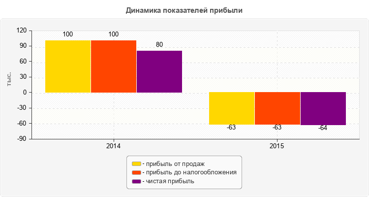 Динамика показателей прибыли