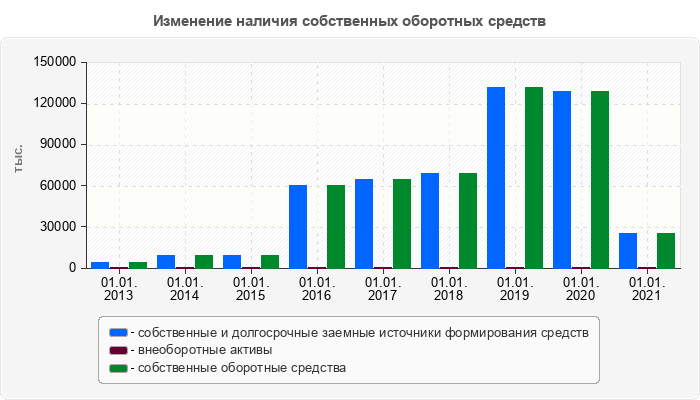 Изменение наличия собственных оборотных средств