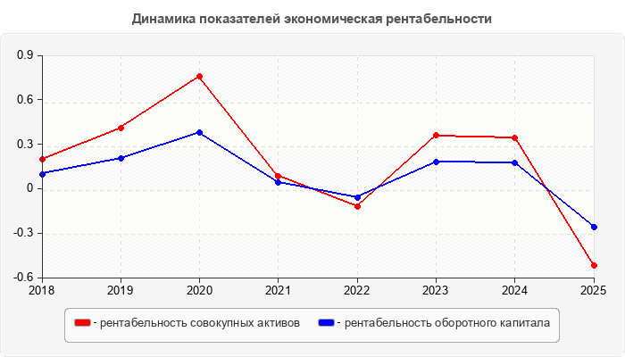 Динамика показателей экономическая рентабельности