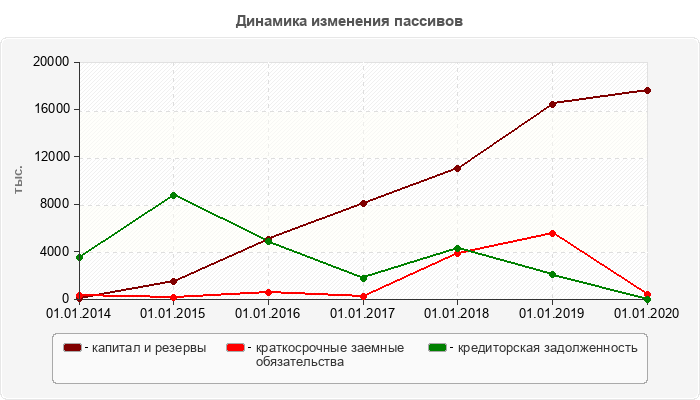 Динамика изменения пассивов