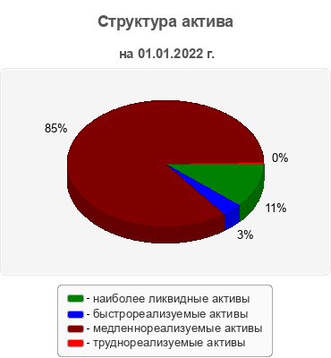 Структура актива