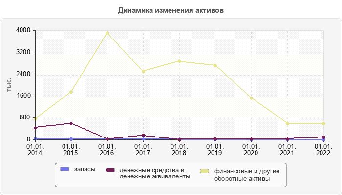 Динамика изменения активов