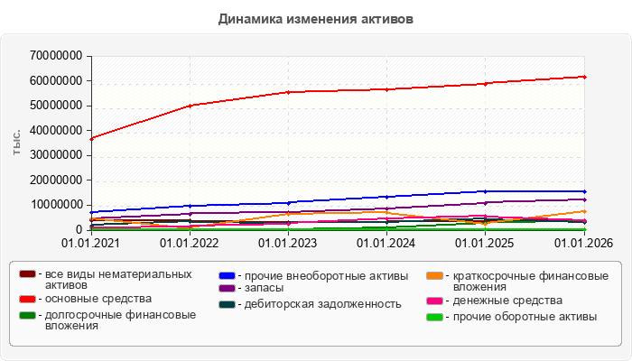 Динамика изменения активов