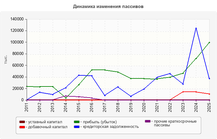 Динамика изменения пассивов