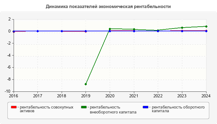 Динамика показателей экономическая рентабельности