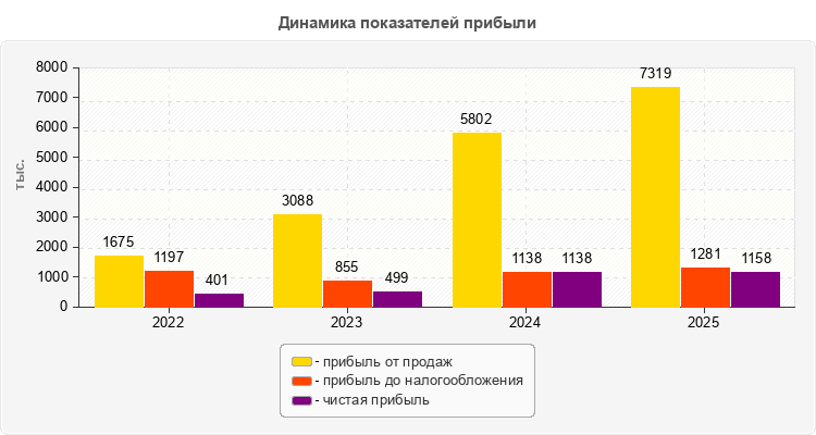 Динамика показателей прибыли