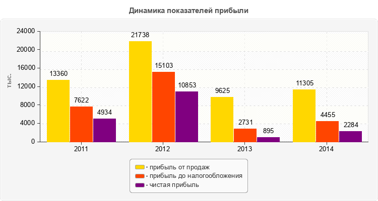 Динамика показателей прибыли