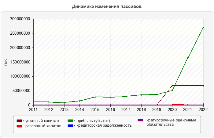 Динамика изменения пассивов