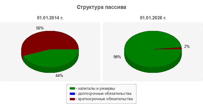 Структура пассива