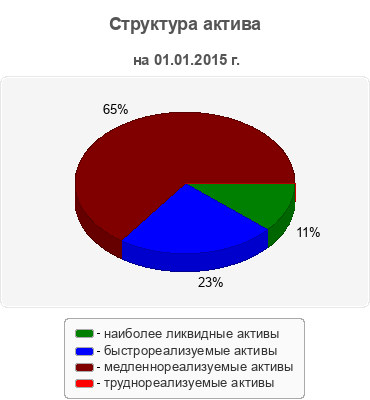 Структура актива