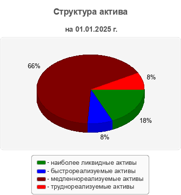 Структура актива