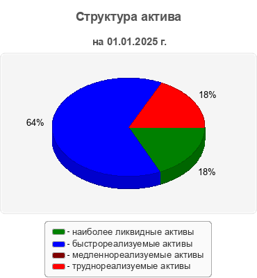Структура актива