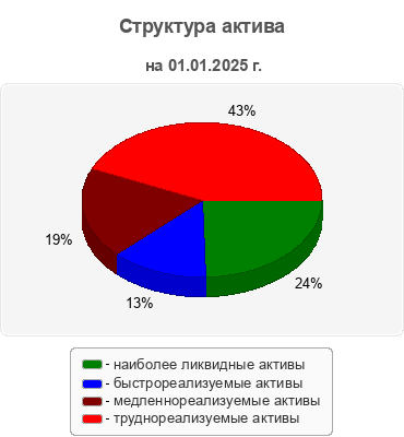 Структура актива